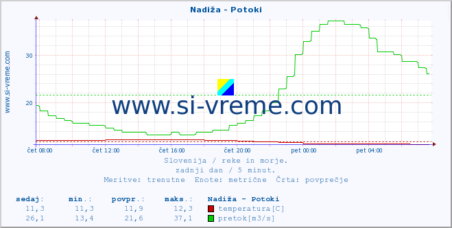 POVPREČJE :: Nadiža - Potoki :: temperatura | pretok | višina :: zadnji dan / 5 minut.