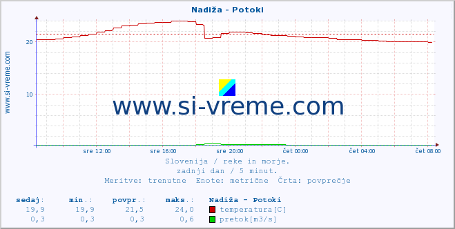 POVPREČJE :: Nadiža - Potoki :: temperatura | pretok | višina :: zadnji dan / 5 minut.