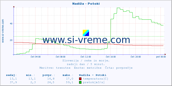 POVPREČJE :: Nadiža - Potoki :: temperatura | pretok | višina :: zadnji dan / 5 minut.