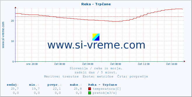 POVPREČJE :: Reka - Trpčane :: temperatura | pretok | višina :: zadnji dan / 5 minut.