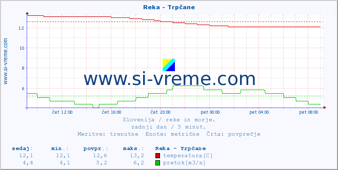 POVPREČJE :: Reka - Trpčane :: temperatura | pretok | višina :: zadnji dan / 5 minut.