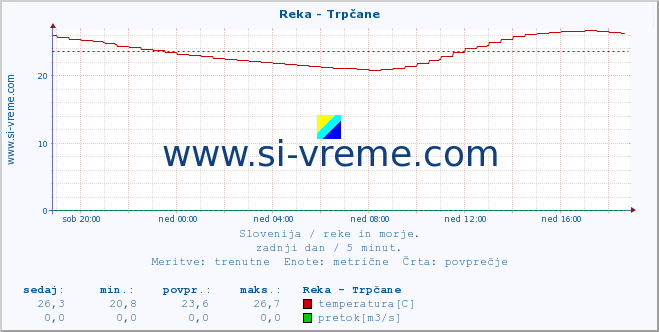 POVPREČJE :: Reka - Trpčane :: temperatura | pretok | višina :: zadnji dan / 5 minut.