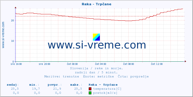 POVPREČJE :: Reka - Trpčane :: temperatura | pretok | višina :: zadnji dan / 5 minut.