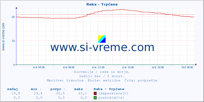 POVPREČJE :: Reka - Trpčane :: temperatura | pretok | višina :: zadnji dan / 5 minut.