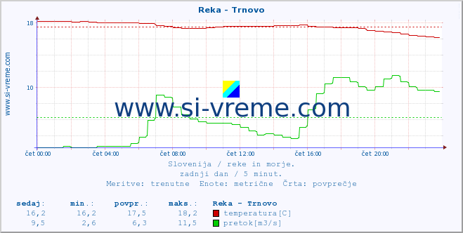 POVPREČJE :: Reka - Trnovo :: temperatura | pretok | višina :: zadnji dan / 5 minut.