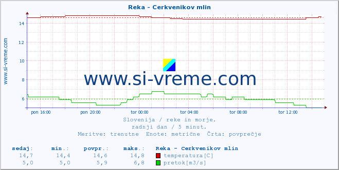 POVPREČJE :: Reka - Cerkvenikov mlin :: temperatura | pretok | višina :: zadnji dan / 5 minut.