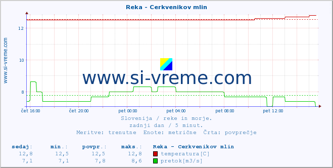 POVPREČJE :: Reka - Cerkvenikov mlin :: temperatura | pretok | višina :: zadnji dan / 5 minut.