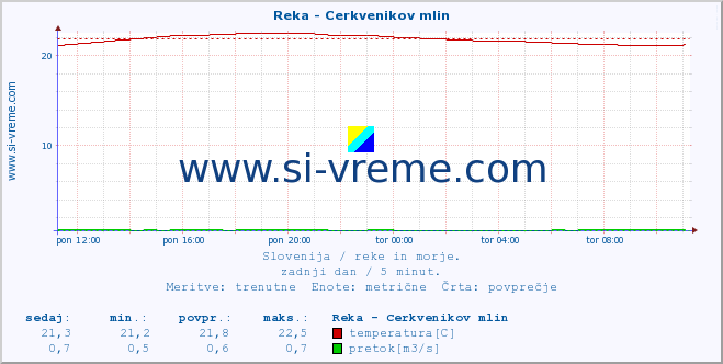 POVPREČJE :: Reka - Cerkvenikov mlin :: temperatura | pretok | višina :: zadnji dan / 5 minut.