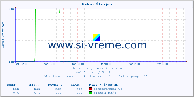 POVPREČJE :: Reka - Škocjan :: temperatura | pretok | višina :: zadnji dan / 5 minut.