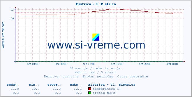 POVPREČJE :: Bistrica - Il. Bistrica :: temperatura | pretok | višina :: zadnji dan / 5 minut.