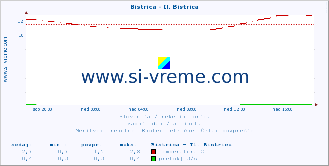 POVPREČJE :: Bistrica - Il. Bistrica :: temperatura | pretok | višina :: zadnji dan / 5 minut.