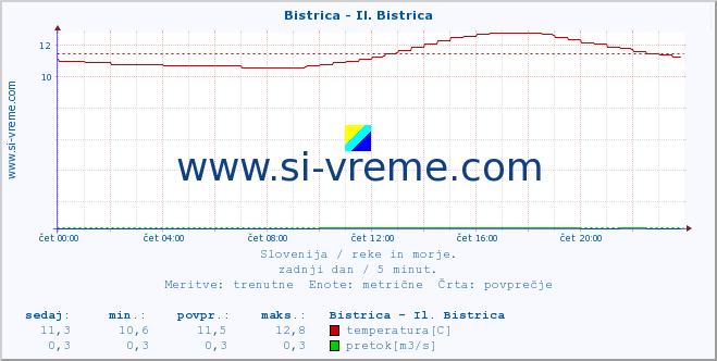 POVPREČJE :: Bistrica - Il. Bistrica :: temperatura | pretok | višina :: zadnji dan / 5 minut.