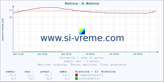 POVPREČJE :: Bistrica - Il. Bistrica :: temperatura | pretok | višina :: zadnji dan / 5 minut.