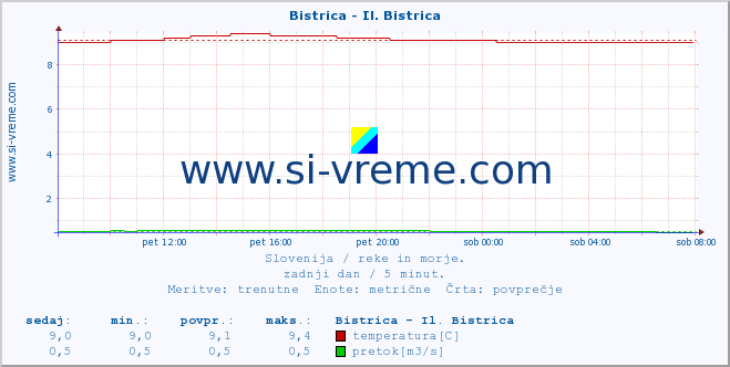 POVPREČJE :: Bistrica - Il. Bistrica :: temperatura | pretok | višina :: zadnji dan / 5 minut.