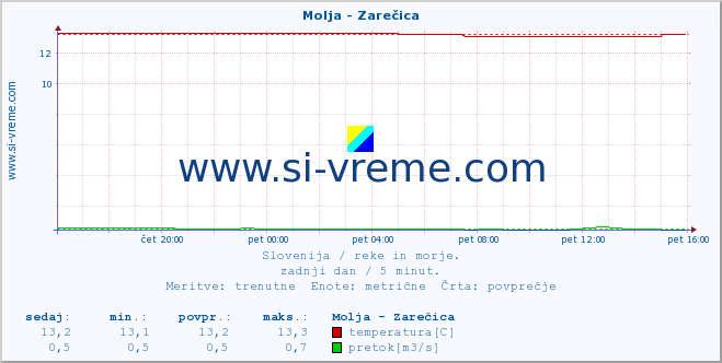 POVPREČJE :: Molja - Zarečica :: temperatura | pretok | višina :: zadnji dan / 5 minut.