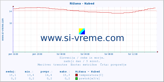 POVPREČJE :: Rižana - Kubed :: temperatura | pretok | višina :: zadnji dan / 5 minut.