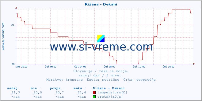 POVPREČJE :: Rižana - Dekani :: temperatura | pretok | višina :: zadnji dan / 5 minut.