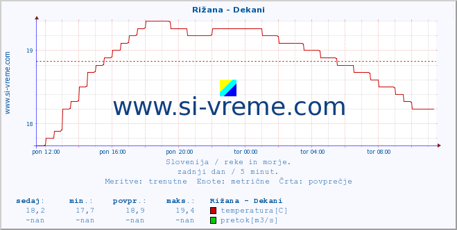 POVPREČJE :: Rižana - Dekani :: temperatura | pretok | višina :: zadnji dan / 5 minut.