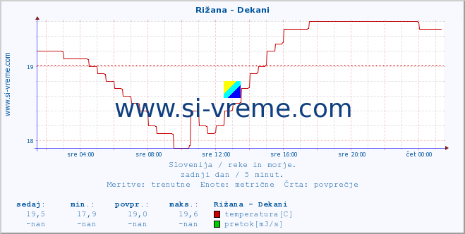 POVPREČJE :: Rižana - Dekani :: temperatura | pretok | višina :: zadnji dan / 5 minut.