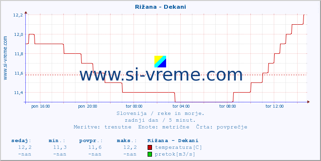 POVPREČJE :: Rižana - Dekani :: temperatura | pretok | višina :: zadnji dan / 5 minut.