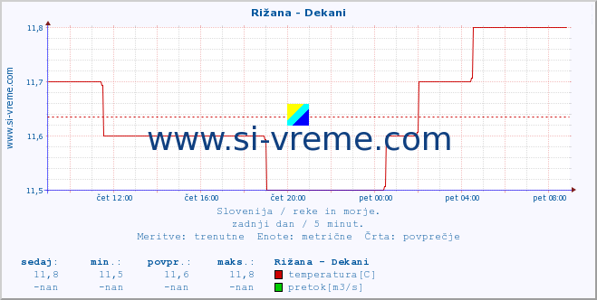 POVPREČJE :: Rižana - Dekani :: temperatura | pretok | višina :: zadnji dan / 5 minut.