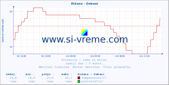 POVPREČJE :: Rižana - Dekani :: temperatura | pretok | višina :: zadnji dan / 5 minut.