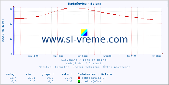 POVPREČJE :: Badaševica - Šalara :: temperatura | pretok | višina :: zadnji dan / 5 minut.