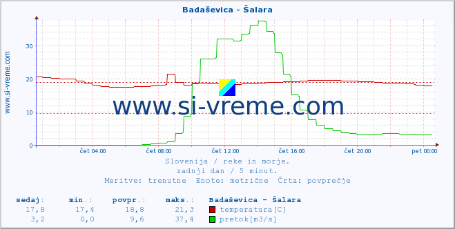 POVPREČJE :: Badaševica - Šalara :: temperatura | pretok | višina :: zadnji dan / 5 minut.