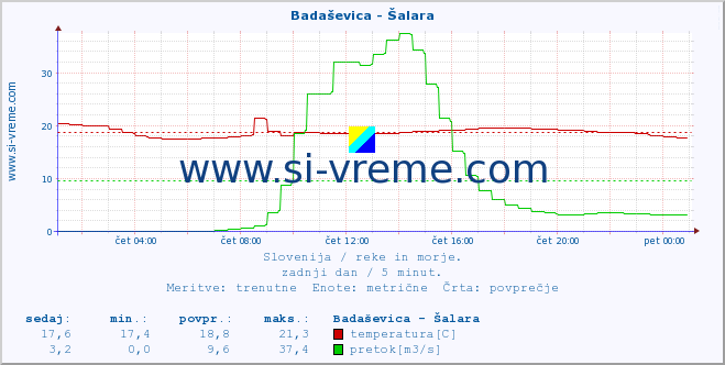 POVPREČJE :: Badaševica - Šalara :: temperatura | pretok | višina :: zadnji dan / 5 minut.