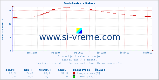 POVPREČJE :: Badaševica - Šalara :: temperatura | pretok | višina :: zadnji dan / 5 minut.