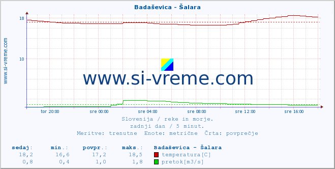 POVPREČJE :: Badaševica - Šalara :: temperatura | pretok | višina :: zadnji dan / 5 minut.