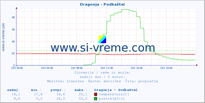 POVPREČJE :: Dragonja - Podkaštel :: temperatura | pretok | višina :: zadnji dan / 5 minut.