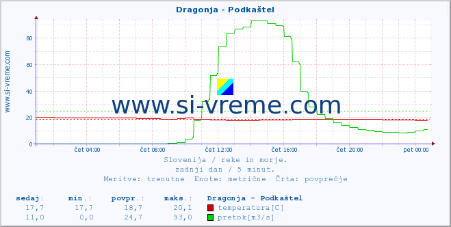 POVPREČJE :: Dragonja - Podkaštel :: temperatura | pretok | višina :: zadnji dan / 5 minut.