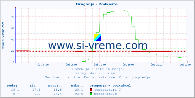 POVPREČJE :: Dragonja - Podkaštel :: temperatura | pretok | višina :: zadnji dan / 5 minut.