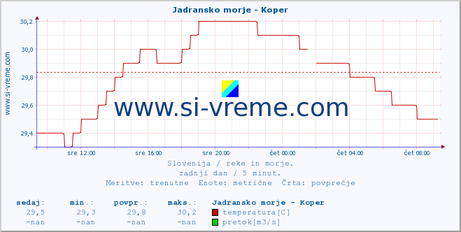 POVPREČJE :: Jadransko morje - Koper :: temperatura | pretok | višina :: zadnji dan / 5 minut.