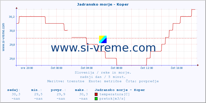 POVPREČJE :: Jadransko morje - Koper :: temperatura | pretok | višina :: zadnji dan / 5 minut.