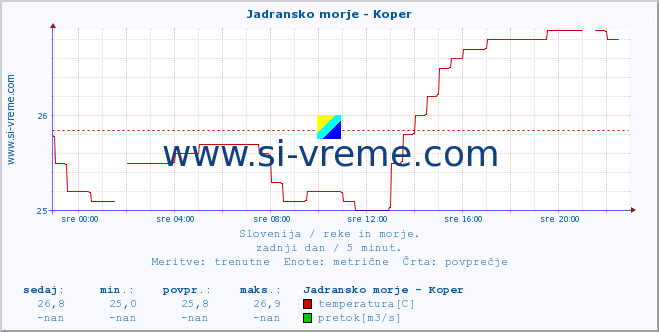 POVPREČJE :: Jadransko morje - Koper :: temperatura | pretok | višina :: zadnji dan / 5 minut.