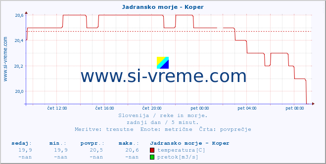 POVPREČJE :: Jadransko morje - Koper :: temperatura | pretok | višina :: zadnji dan / 5 minut.