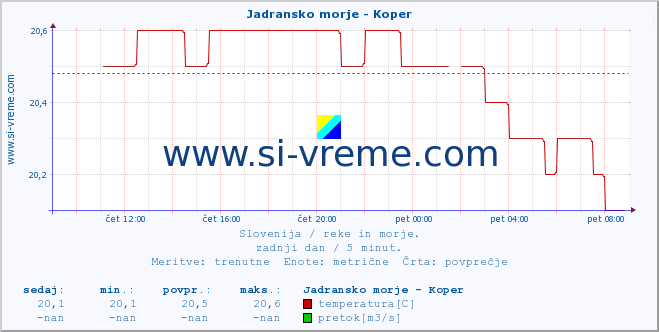 POVPREČJE :: Jadransko morje - Koper :: temperatura | pretok | višina :: zadnji dan / 5 minut.