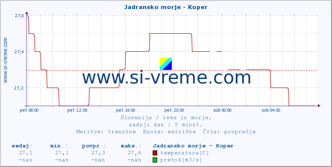 POVPREČJE :: Jadransko morje - Koper :: temperatura | pretok | višina :: zadnji dan / 5 minut.