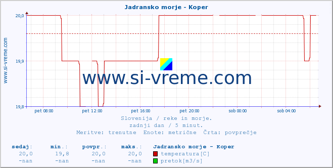 POVPREČJE :: Jadransko morje - Koper :: temperatura | pretok | višina :: zadnji dan / 5 minut.