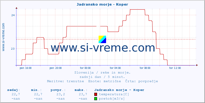 POVPREČJE :: Jadransko morje - Koper :: temperatura | pretok | višina :: zadnji dan / 5 minut.