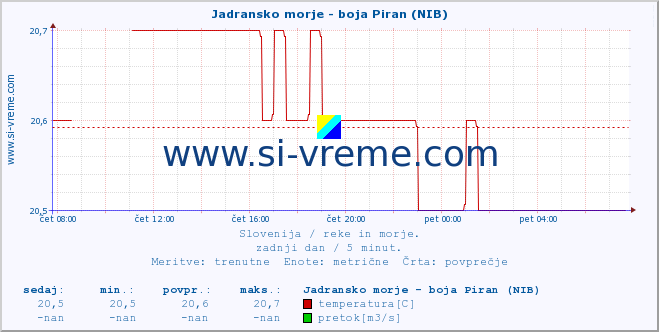 POVPREČJE :: Jadransko morje - boja Piran (NIB) :: temperatura | pretok | višina :: zadnji dan / 5 minut.