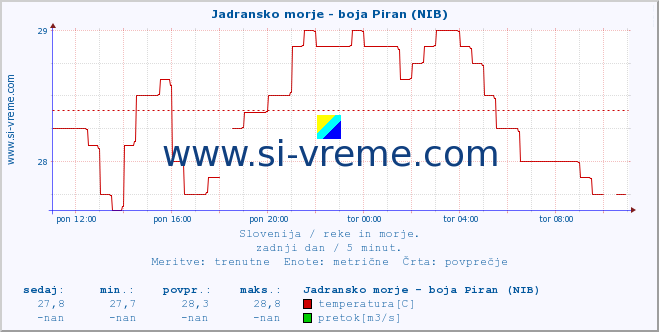 POVPREČJE :: Jadransko morje - boja Piran (NIB) :: temperatura | pretok | višina :: zadnji dan / 5 minut.