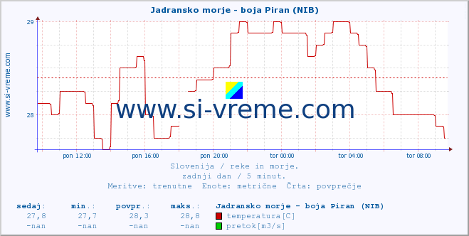 POVPREČJE :: Jadransko morje - boja Piran (NIB) :: temperatura | pretok | višina :: zadnji dan / 5 minut.