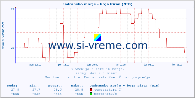 POVPREČJE :: Jadransko morje - boja Piran (NIB) :: temperatura | pretok | višina :: zadnji dan / 5 minut.