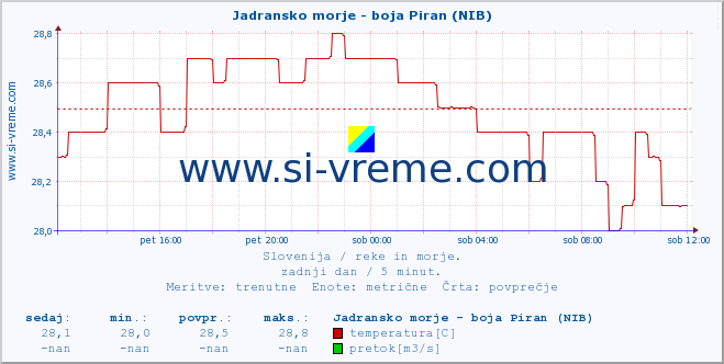 POVPREČJE :: Jadransko morje - boja Piran (NIB) :: temperatura | pretok | višina :: zadnji dan / 5 minut.