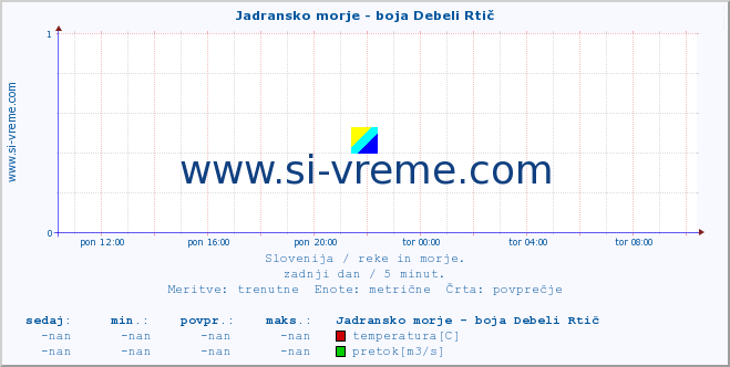 POVPREČJE :: Jadransko morje - boja Debeli Rtič :: temperatura | pretok | višina :: zadnji dan / 5 minut.