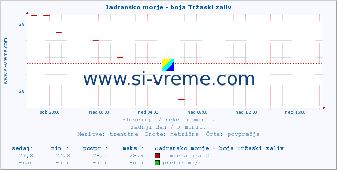 POVPREČJE :: Jadransko morje - boja Tržaski zaliv :: temperatura | pretok | višina :: zadnji dan / 5 minut.