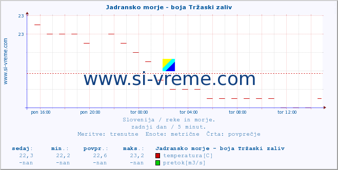 POVPREČJE :: Jadransko morje - boja Tržaski zaliv :: temperatura | pretok | višina :: zadnji dan / 5 minut.